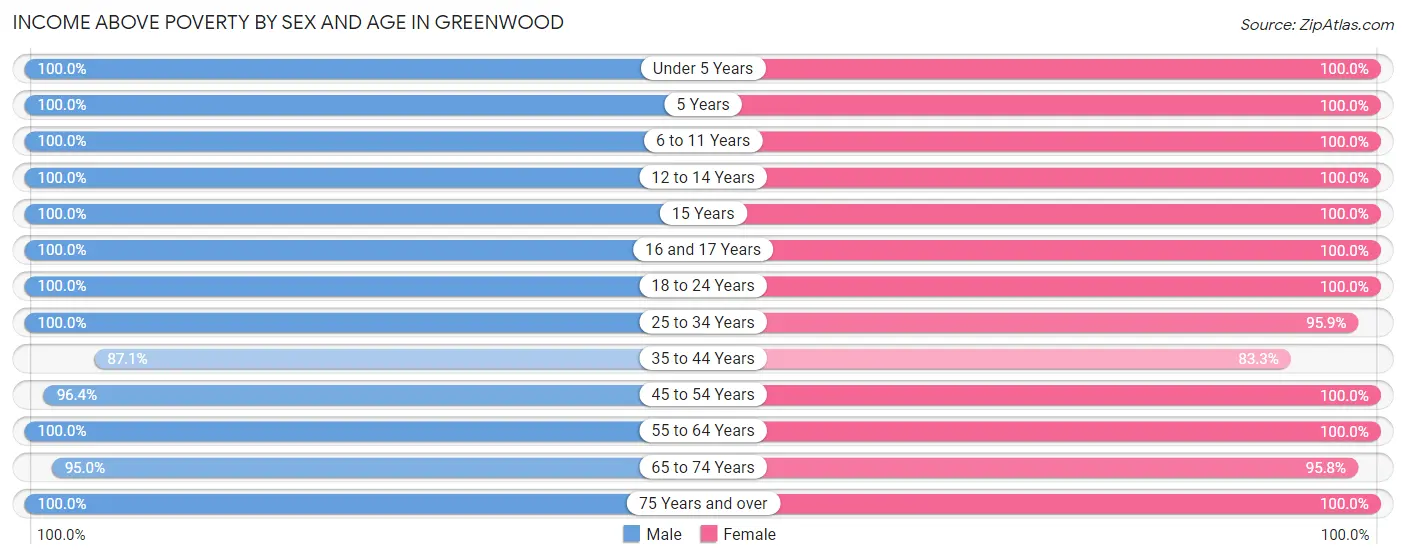 Income Above Poverty by Sex and Age in Greenwood