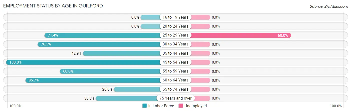 Employment Status by Age in Guilford