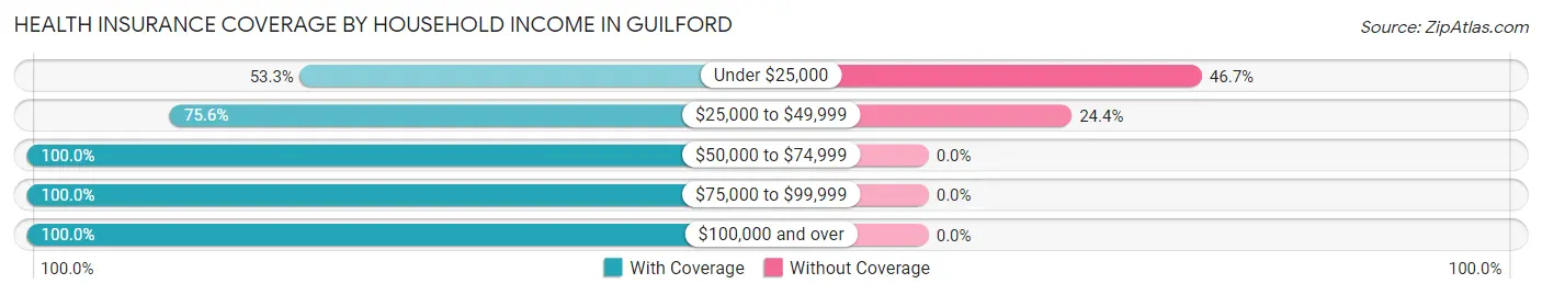 Health Insurance Coverage by Household Income in Guilford