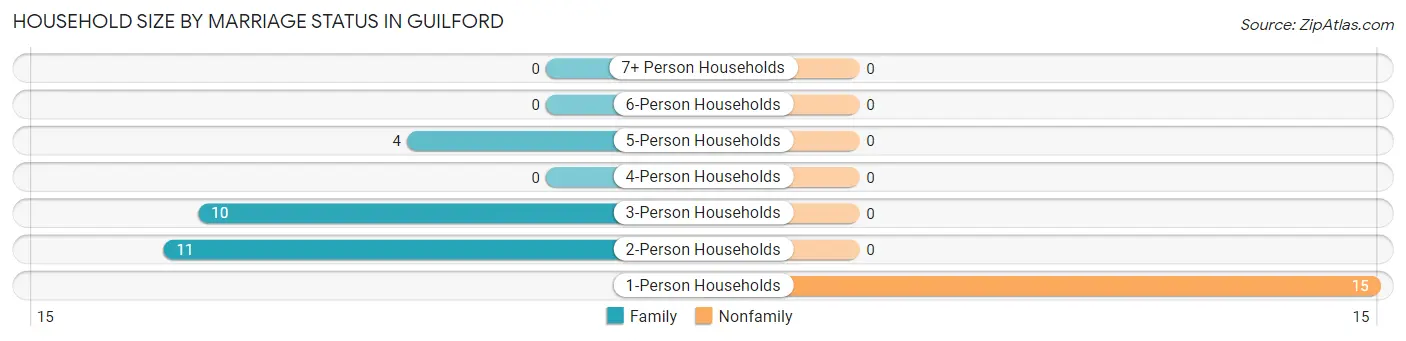 Household Size by Marriage Status in Guilford