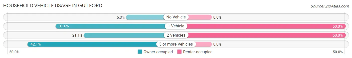 Household Vehicle Usage in Guilford