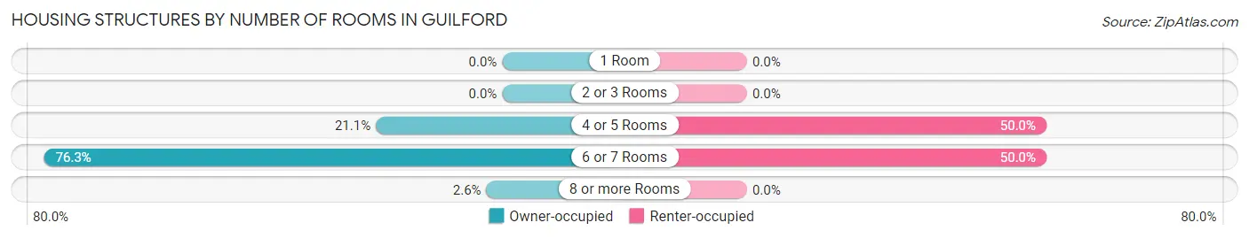 Housing Structures by Number of Rooms in Guilford