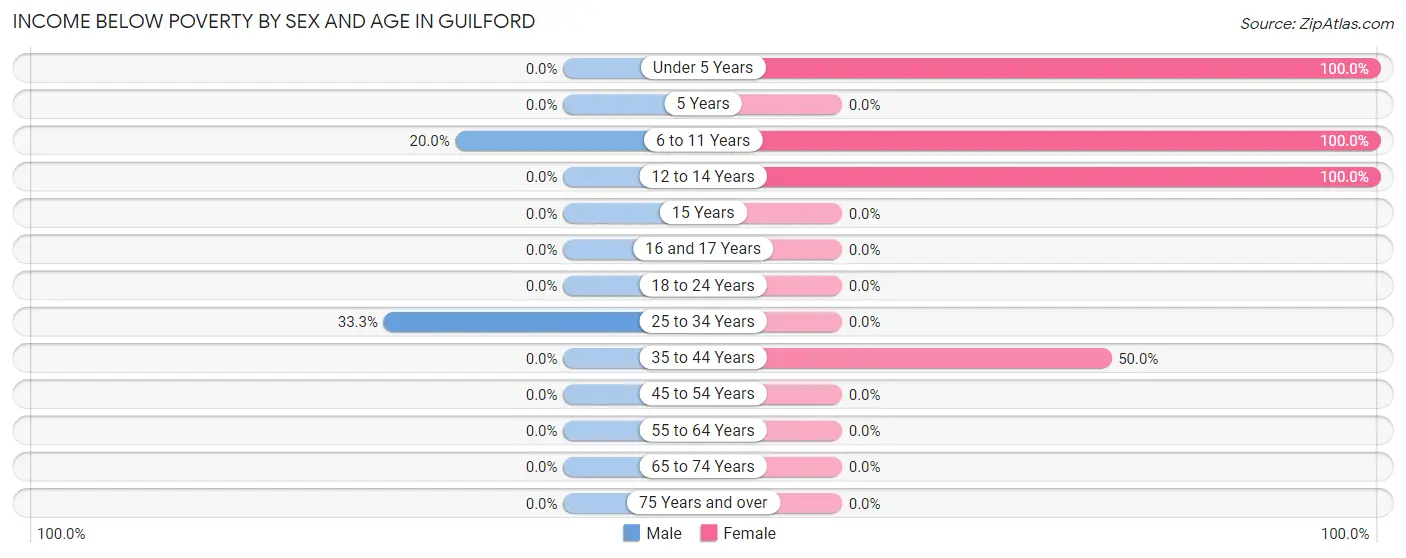 Income Below Poverty by Sex and Age in Guilford
