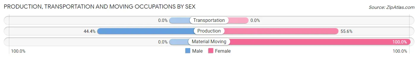 Production, Transportation and Moving Occupations by Sex in Guilford