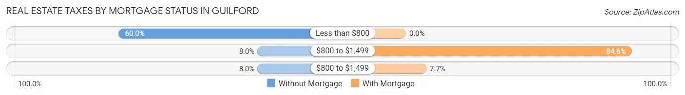 Real Estate Taxes by Mortgage Status in Guilford