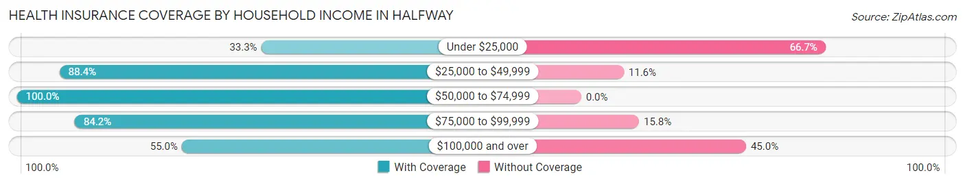Health Insurance Coverage by Household Income in Halfway