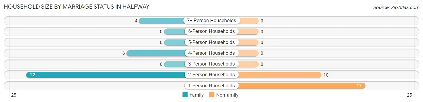Household Size by Marriage Status in Halfway