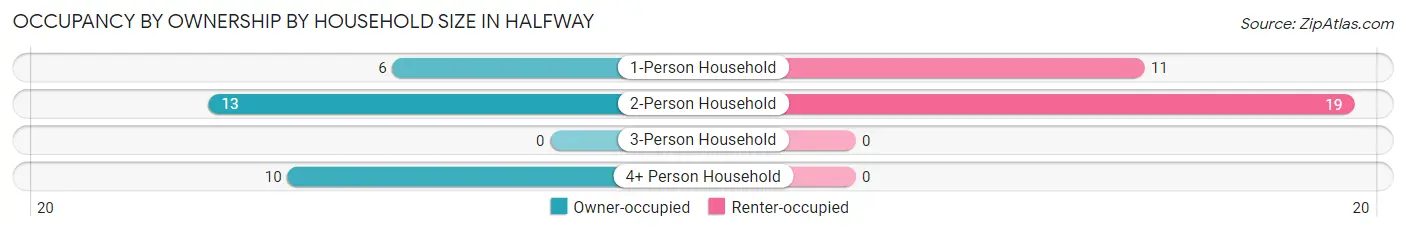Occupancy by Ownership by Household Size in Halfway