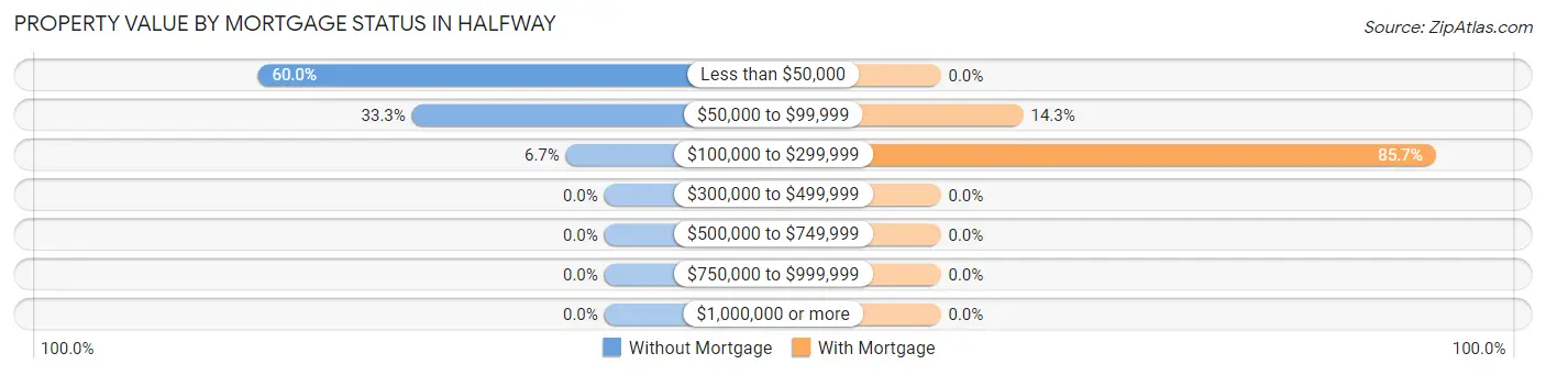 Property Value by Mortgage Status in Halfway