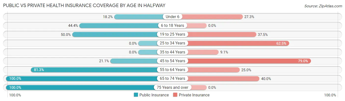 Public vs Private Health Insurance Coverage by Age in Halfway