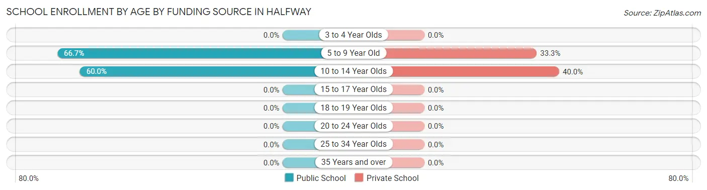 School Enrollment by Age by Funding Source in Halfway
