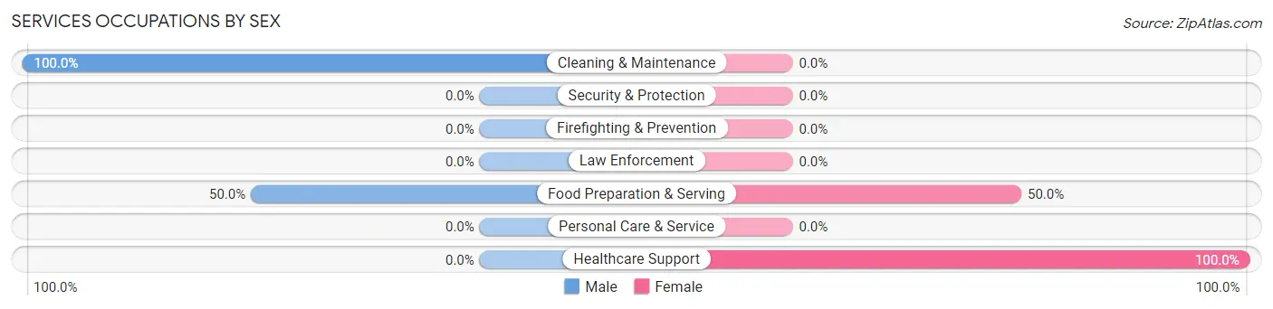 Services Occupations by Sex in Halfway