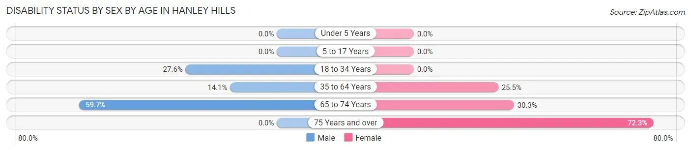 Disability Status by Sex by Age in Hanley Hills
