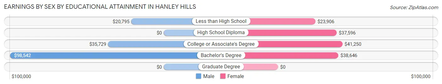 Earnings by Sex by Educational Attainment in Hanley Hills