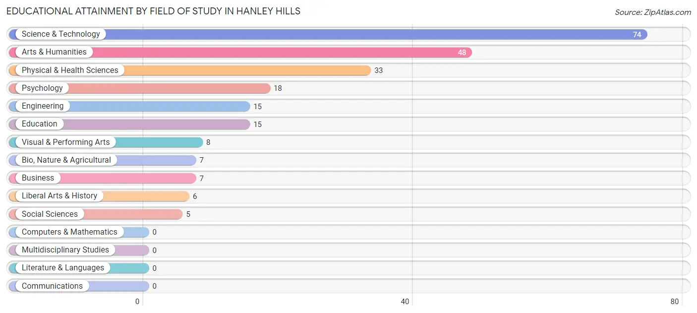 Educational Attainment by Field of Study in Hanley Hills