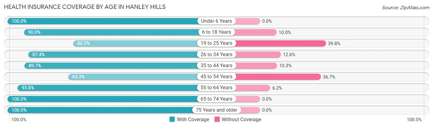 Health Insurance Coverage by Age in Hanley Hills