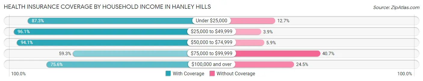 Health Insurance Coverage by Household Income in Hanley Hills