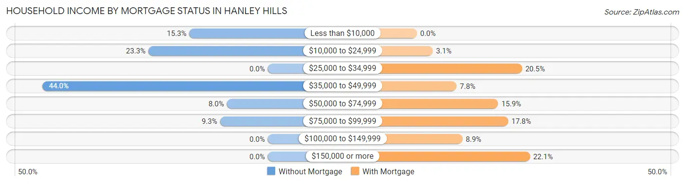 Household Income by Mortgage Status in Hanley Hills