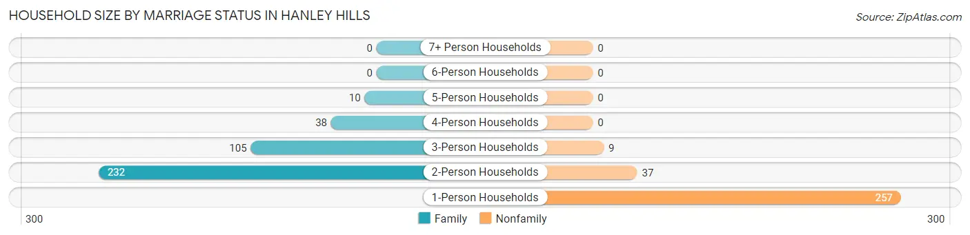 Household Size by Marriage Status in Hanley Hills