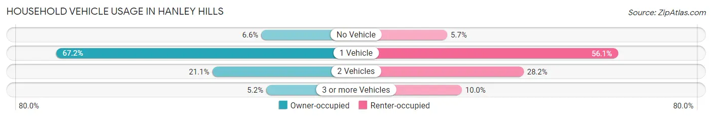 Household Vehicle Usage in Hanley Hills