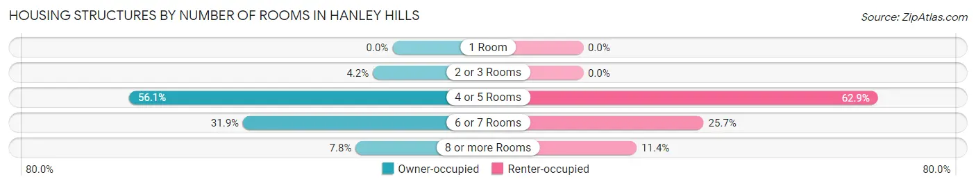 Housing Structures by Number of Rooms in Hanley Hills