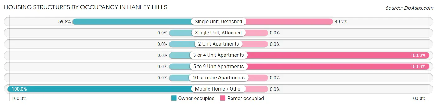 Housing Structures by Occupancy in Hanley Hills