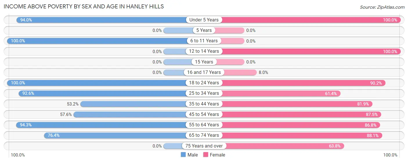 Income Above Poverty by Sex and Age in Hanley Hills