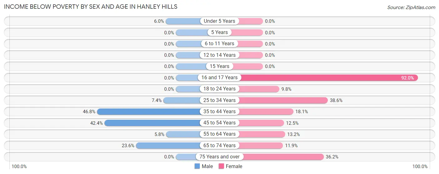 Income Below Poverty by Sex and Age in Hanley Hills