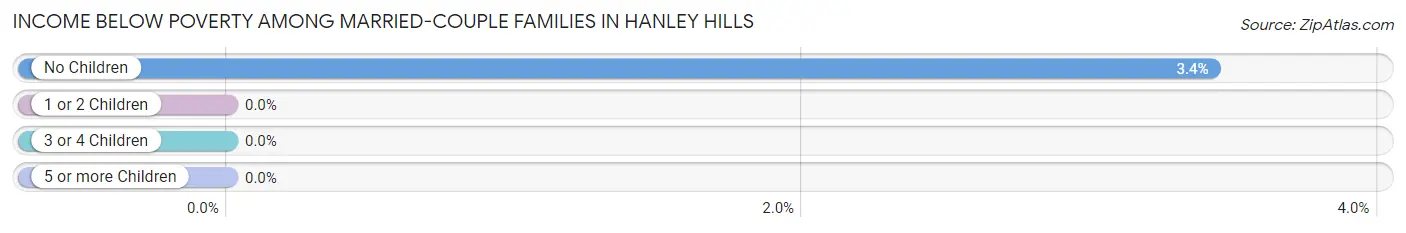 Income Below Poverty Among Married-Couple Families in Hanley Hills