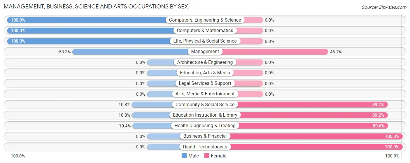 Management, Business, Science and Arts Occupations by Sex in Hanley Hills