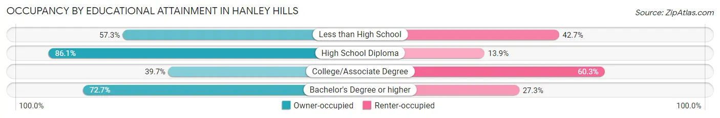 Occupancy by Educational Attainment in Hanley Hills