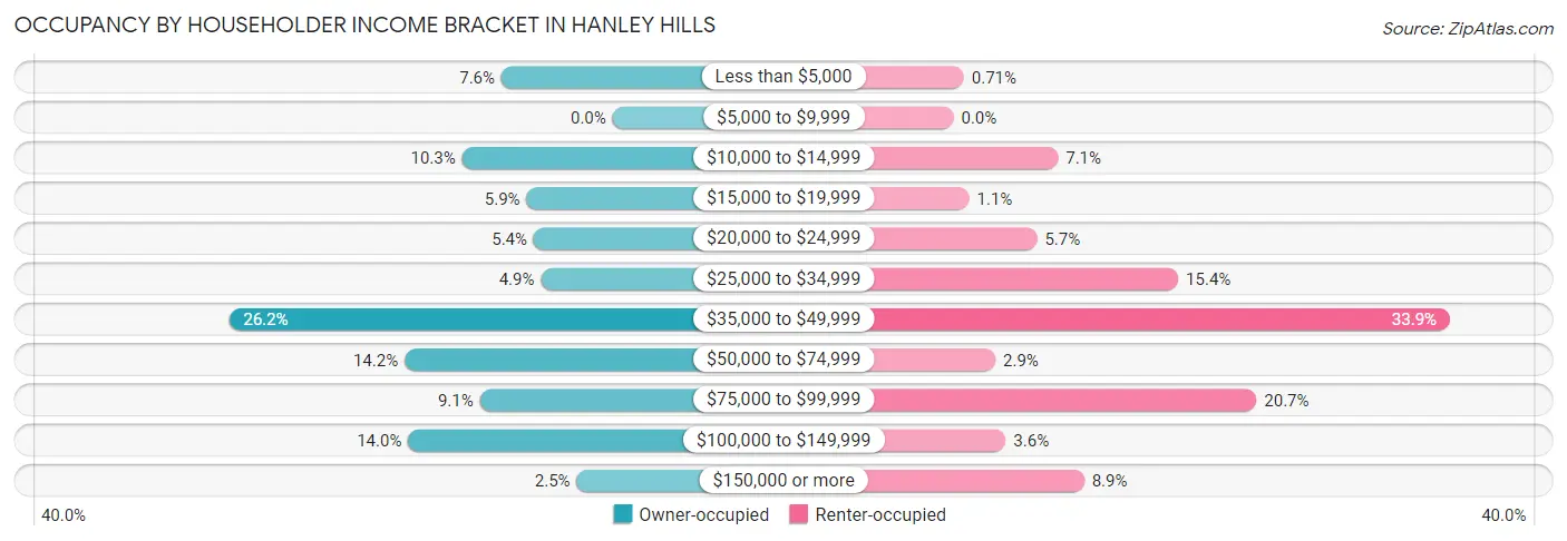 Occupancy by Householder Income Bracket in Hanley Hills