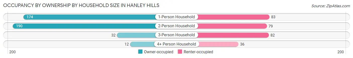Occupancy by Ownership by Household Size in Hanley Hills