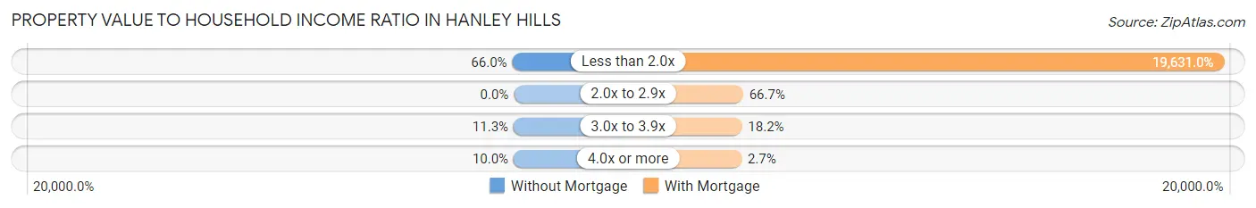 Property Value to Household Income Ratio in Hanley Hills