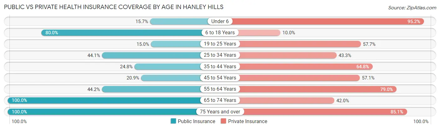 Public vs Private Health Insurance Coverage by Age in Hanley Hills