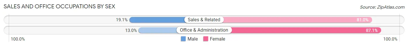 Sales and Office Occupations by Sex in Hanley Hills