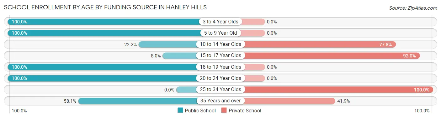 School Enrollment by Age by Funding Source in Hanley Hills