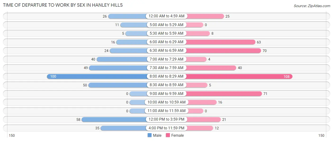 Time of Departure to Work by Sex in Hanley Hills