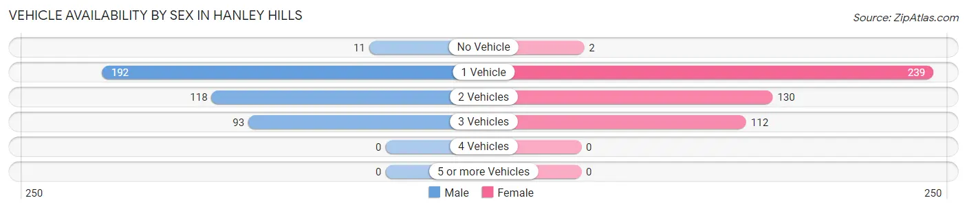 Vehicle Availability by Sex in Hanley Hills