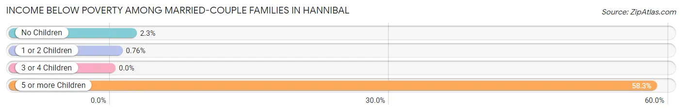 Income Below Poverty Among Married-Couple Families in Hannibal