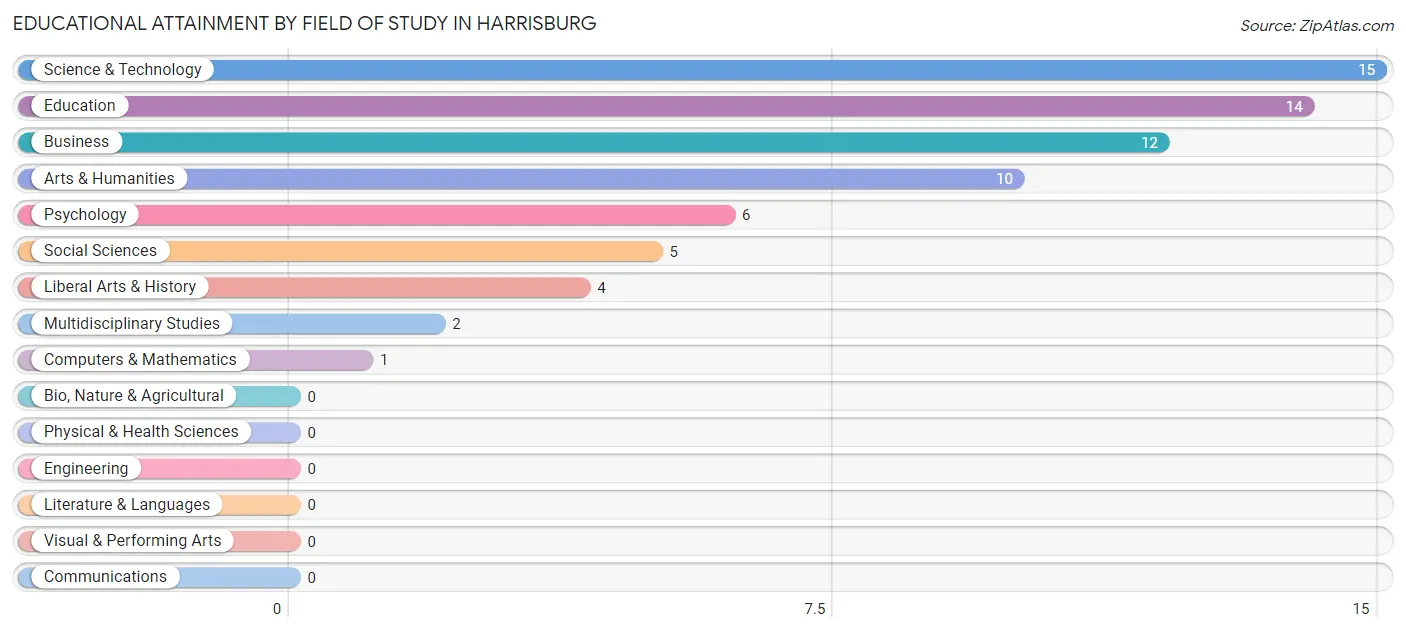 Educational Attainment by Field of Study in Harrisburg