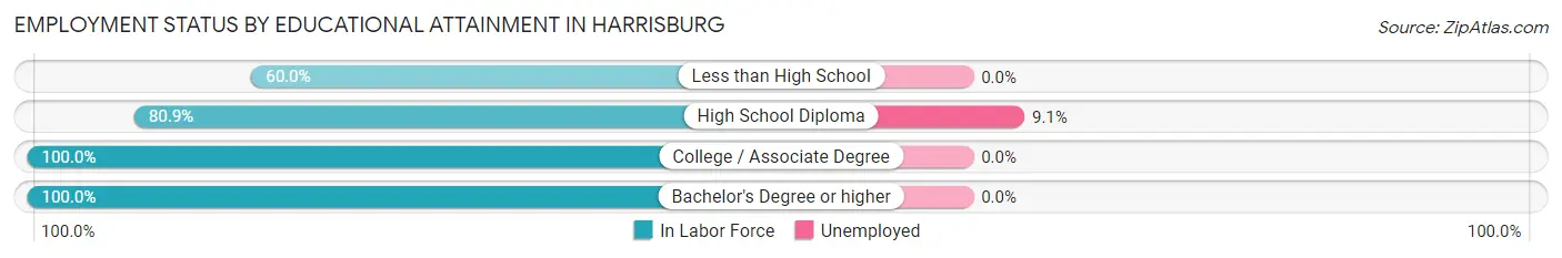 Employment Status by Educational Attainment in Harrisburg