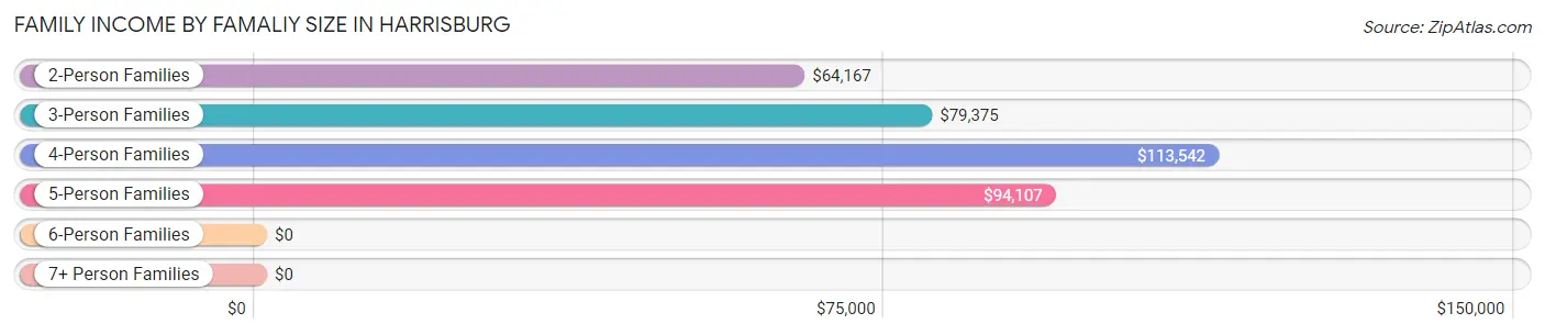 Family Income by Famaliy Size in Harrisburg