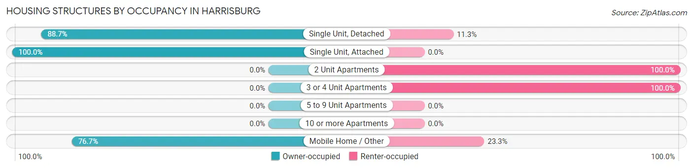 Housing Structures by Occupancy in Harrisburg