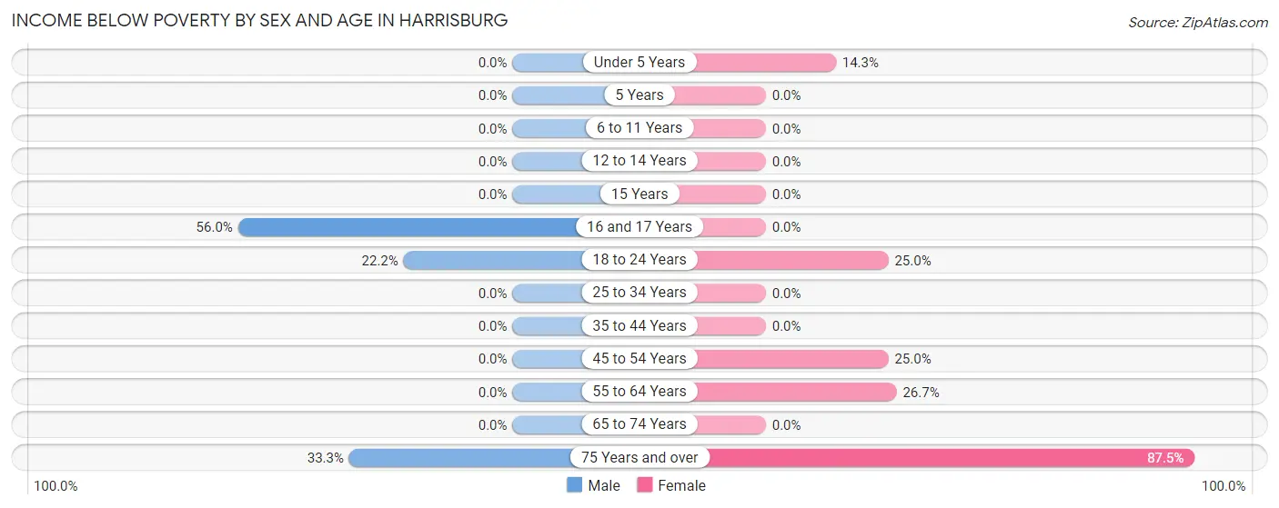 Income Below Poverty by Sex and Age in Harrisburg