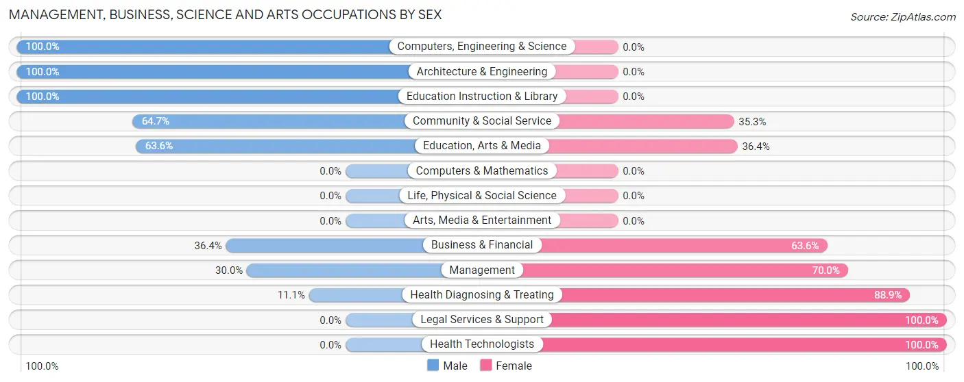 Management, Business, Science and Arts Occupations by Sex in Harrisburg