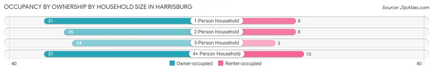 Occupancy by Ownership by Household Size in Harrisburg