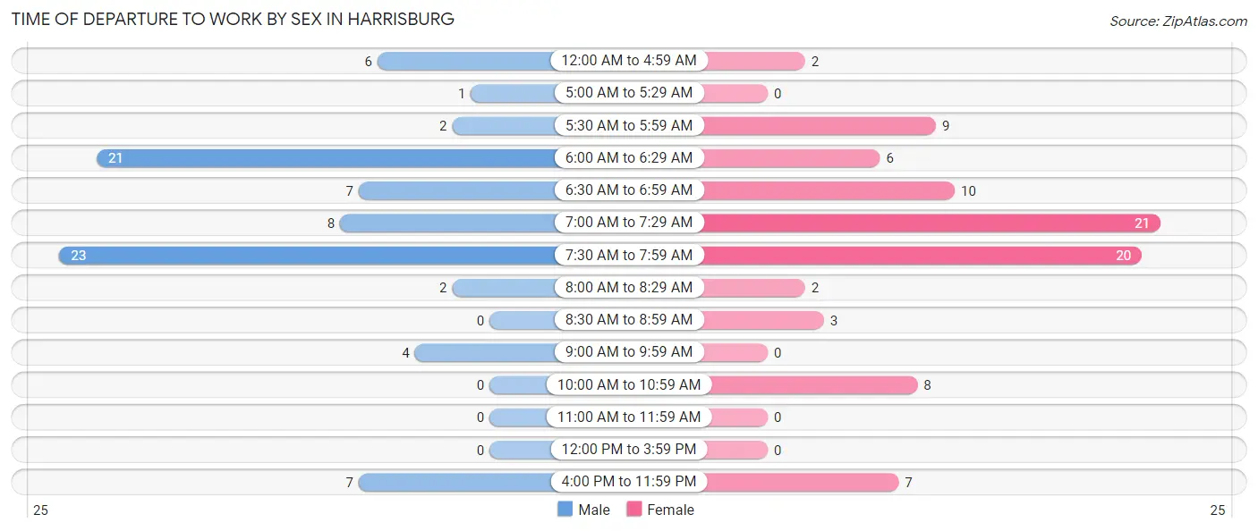 Time of Departure to Work by Sex in Harrisburg