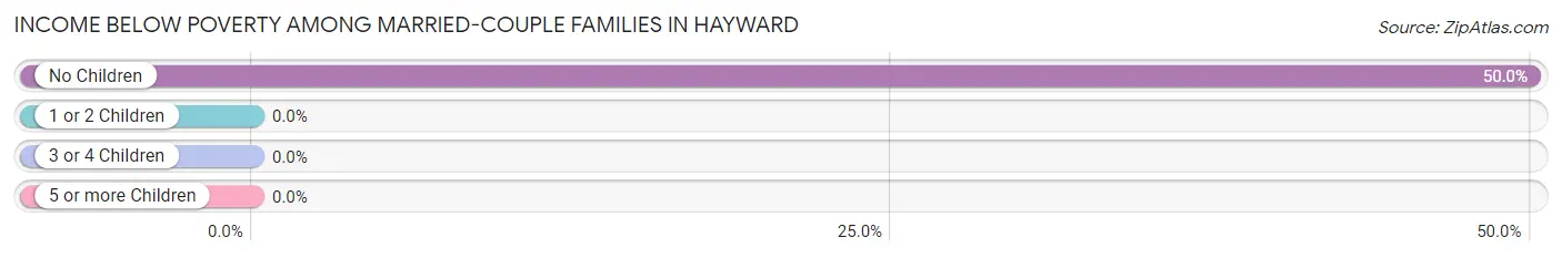 Income Below Poverty Among Married-Couple Families in Hayward