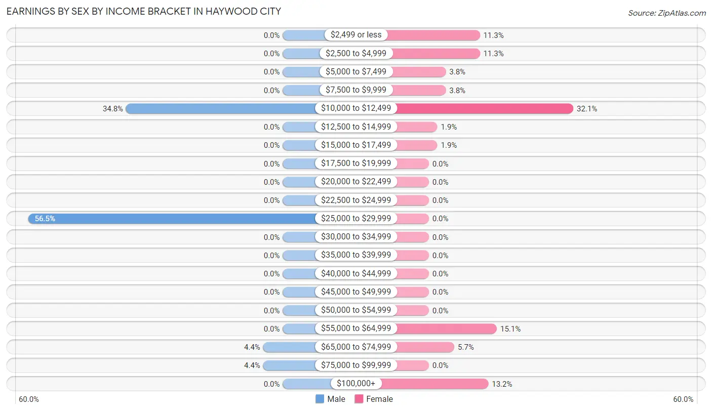 Earnings by Sex by Income Bracket in Haywood City